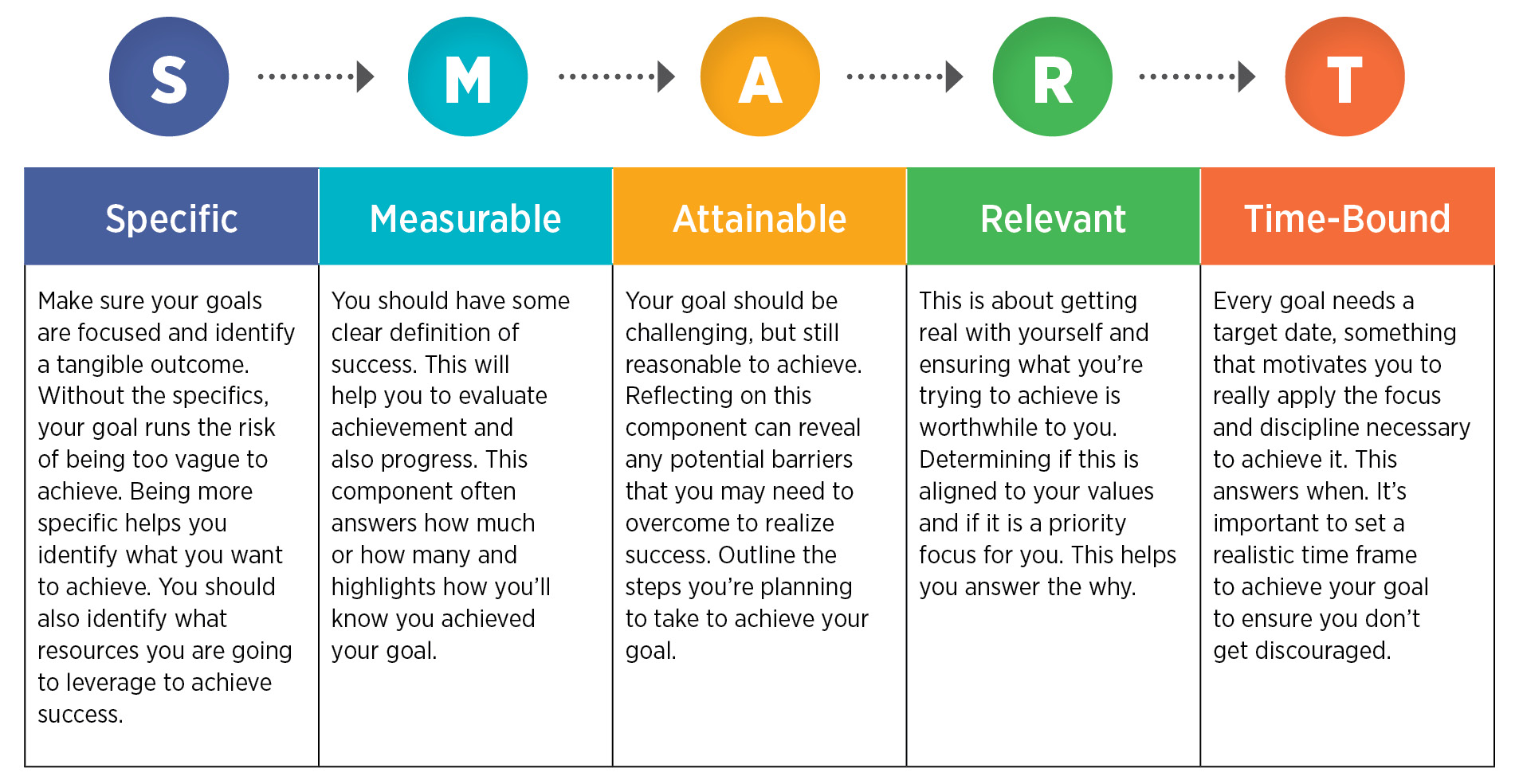Specific, measurable, attainable, relevant, and time-bound.