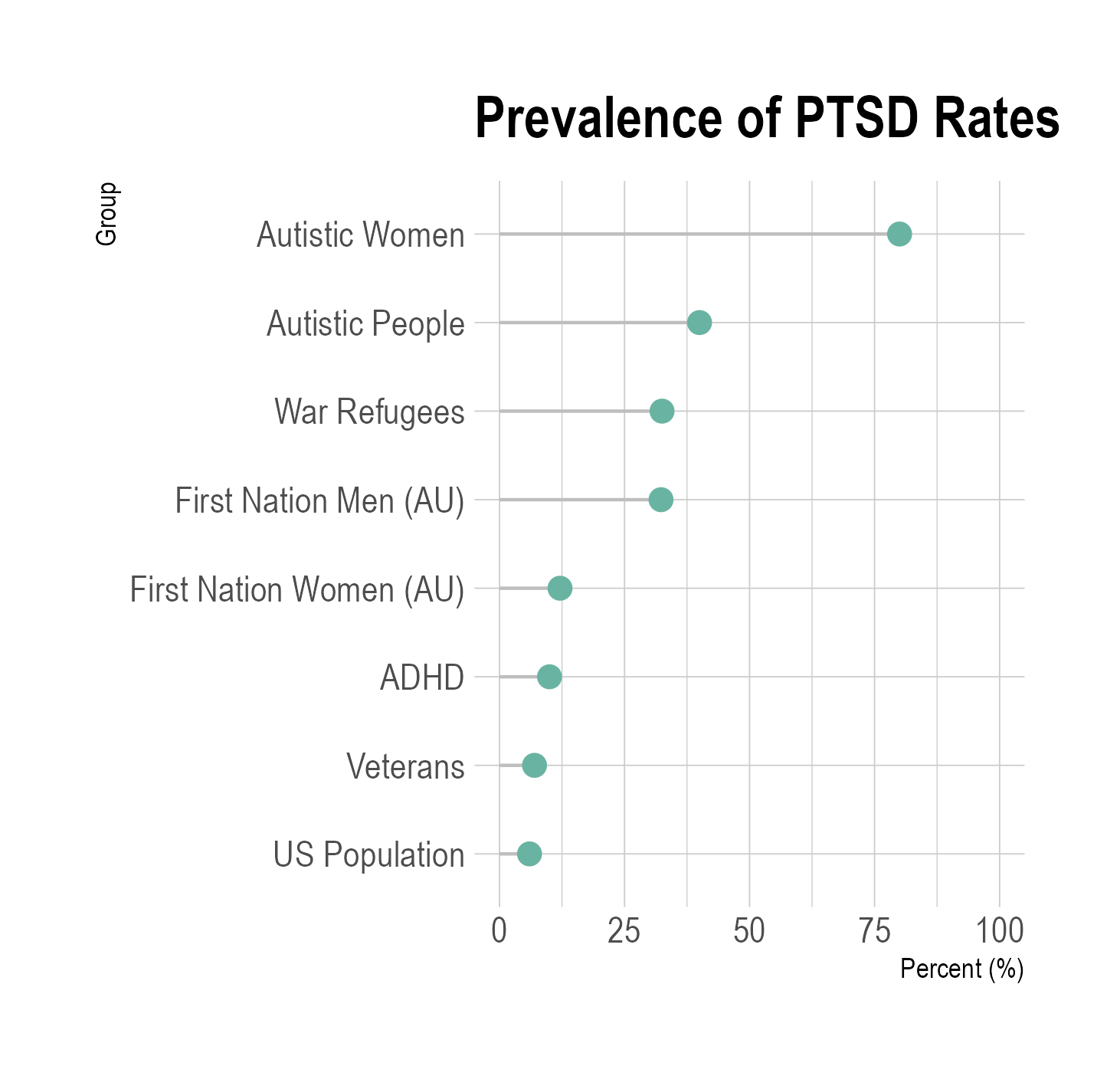 Graph of PTSD